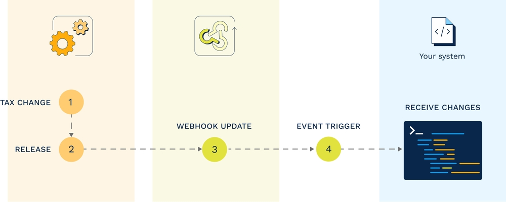 Webhooks by Symmetry timeline: Tax engine has tax change, then deploy the change. A webhook is triggered and sends a notification.